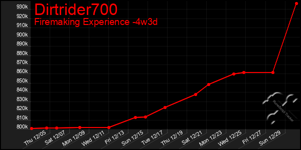 Last 31 Days Graph of Dirtrider700