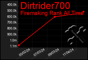 Total Graph of Dirtrider700