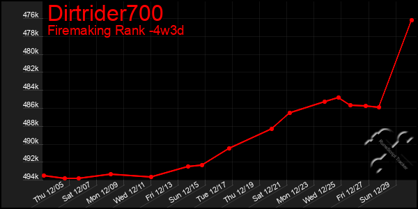 Last 31 Days Graph of Dirtrider700