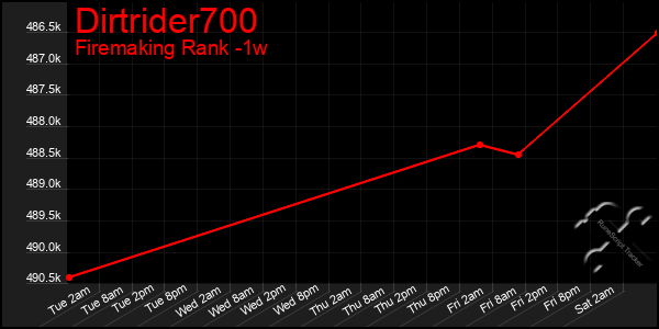 Last 7 Days Graph of Dirtrider700