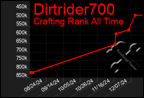 Total Graph of Dirtrider700