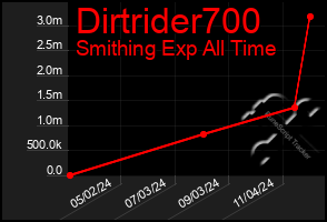 Total Graph of Dirtrider700