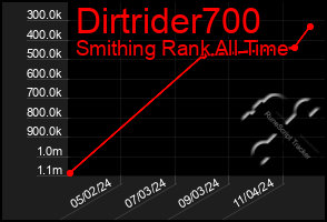 Total Graph of Dirtrider700