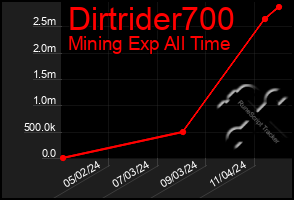 Total Graph of Dirtrider700