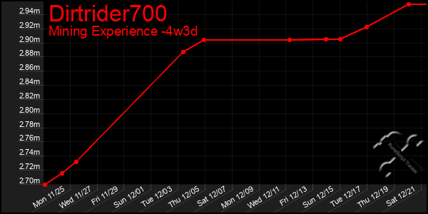 Last 31 Days Graph of Dirtrider700