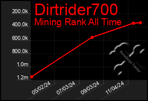 Total Graph of Dirtrider700