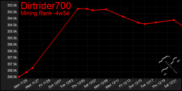 Last 31 Days Graph of Dirtrider700