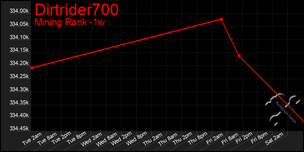 Last 7 Days Graph of Dirtrider700