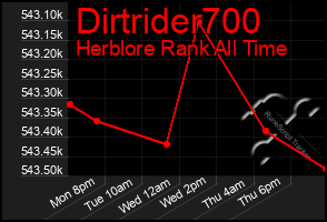 Total Graph of Dirtrider700