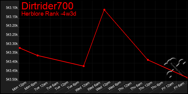 Last 31 Days Graph of Dirtrider700