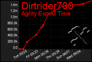 Total Graph of Dirtrider700