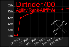 Total Graph of Dirtrider700