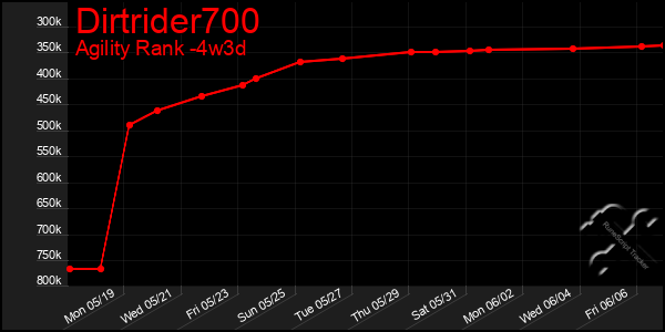 Last 31 Days Graph of Dirtrider700