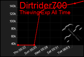 Total Graph of Dirtrider700