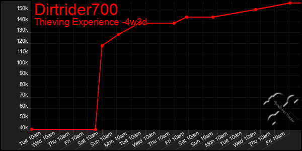 Last 31 Days Graph of Dirtrider700