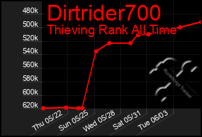 Total Graph of Dirtrider700