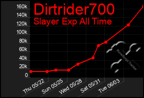 Total Graph of Dirtrider700