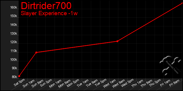 Last 7 Days Graph of Dirtrider700