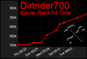 Total Graph of Dirtrider700