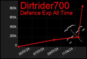 Total Graph of Dirtrider700