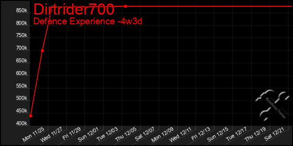 Last 31 Days Graph of Dirtrider700