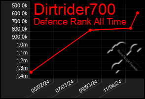 Total Graph of Dirtrider700