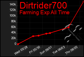 Total Graph of Dirtrider700