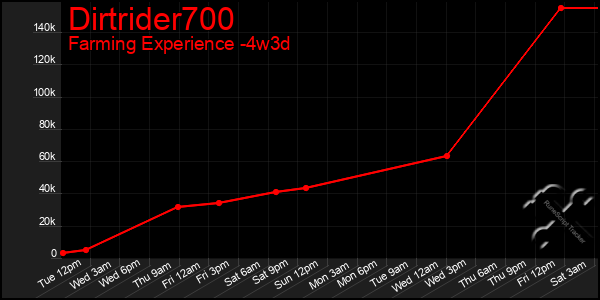 Last 31 Days Graph of Dirtrider700