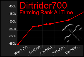 Total Graph of Dirtrider700