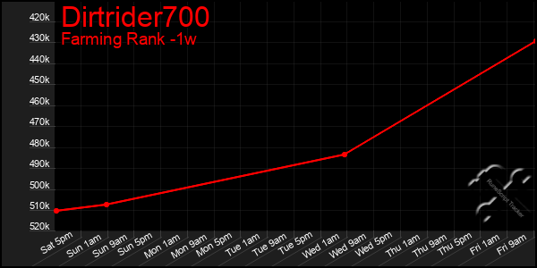 Last 7 Days Graph of Dirtrider700