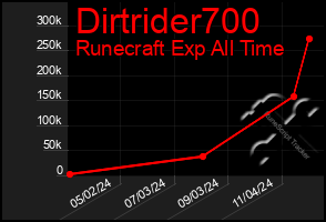 Total Graph of Dirtrider700