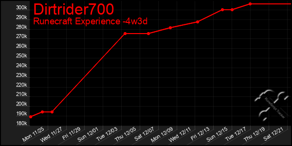 Last 31 Days Graph of Dirtrider700