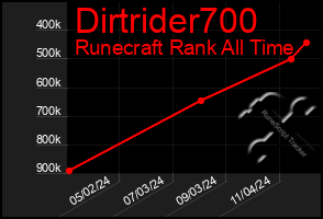 Total Graph of Dirtrider700