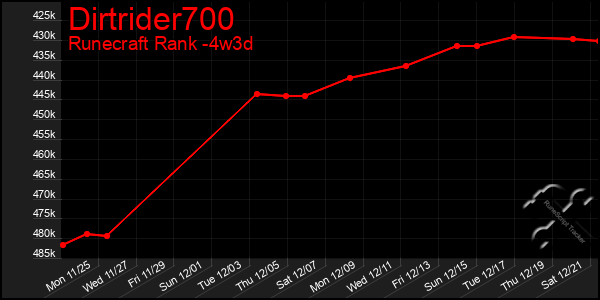 Last 31 Days Graph of Dirtrider700