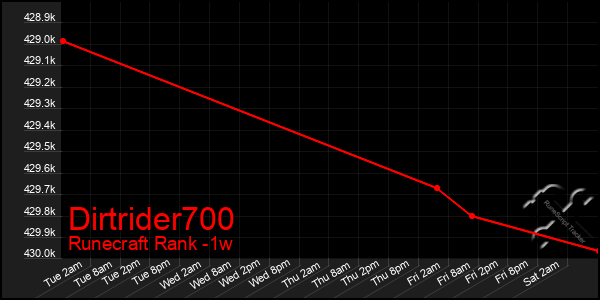 Last 7 Days Graph of Dirtrider700