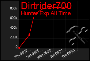 Total Graph of Dirtrider700