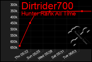 Total Graph of Dirtrider700
