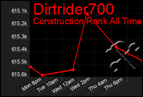 Total Graph of Dirtrider700