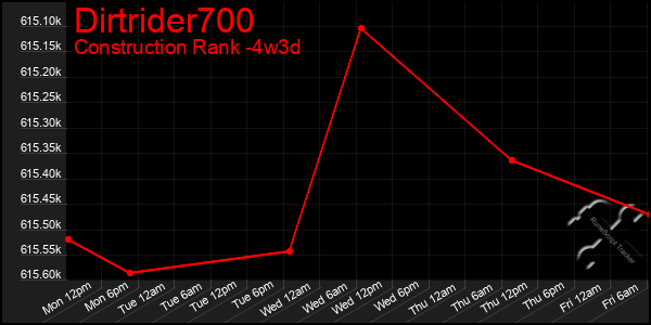 Last 31 Days Graph of Dirtrider700