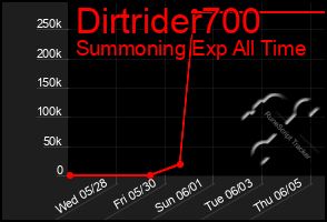 Total Graph of Dirtrider700
