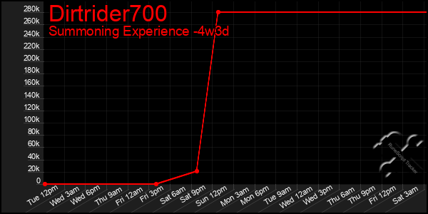 Last 31 Days Graph of Dirtrider700
