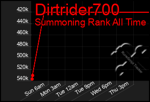 Total Graph of Dirtrider700