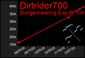 Total Graph of Dirtrider700