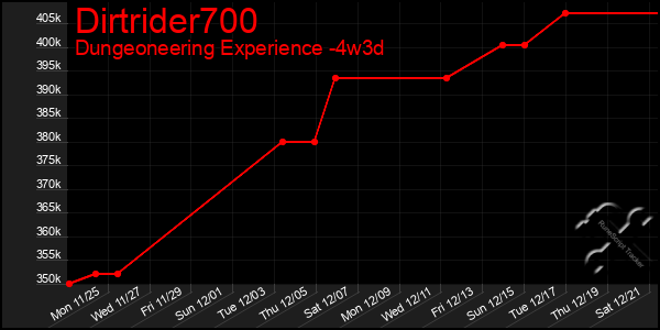 Last 31 Days Graph of Dirtrider700