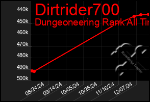 Total Graph of Dirtrider700