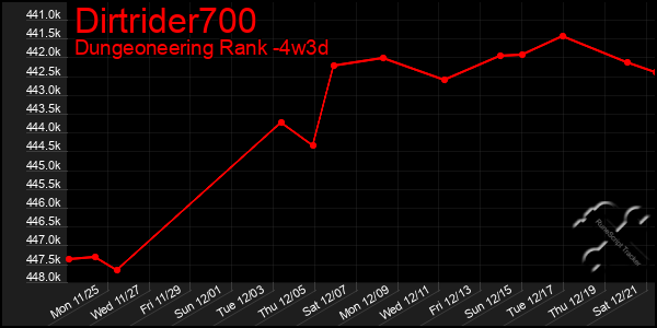 Last 31 Days Graph of Dirtrider700