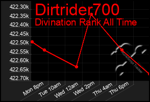 Total Graph of Dirtrider700