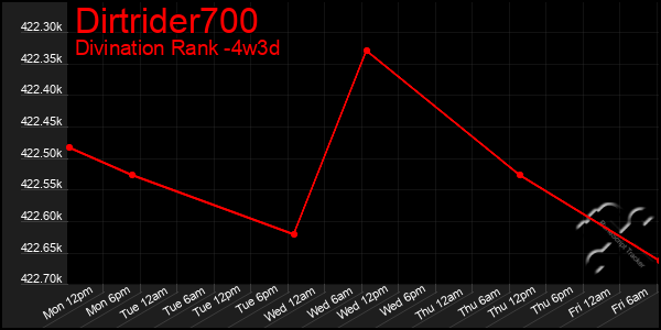 Last 31 Days Graph of Dirtrider700