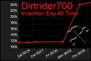 Total Graph of Dirtrider700
