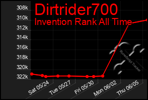 Total Graph of Dirtrider700